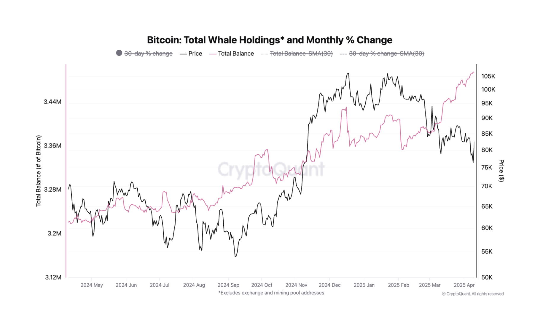 Bitcoin holdings among whales have increased since February. 